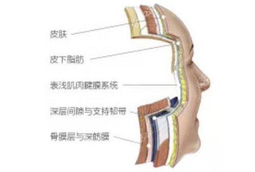 北京华韩高亚东医生拉皮技术优势