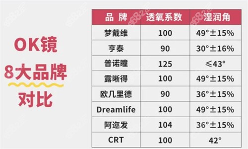 八大角膜塑形镜品牌对比图
