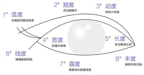 成都蔡灵医生眼部整形价格