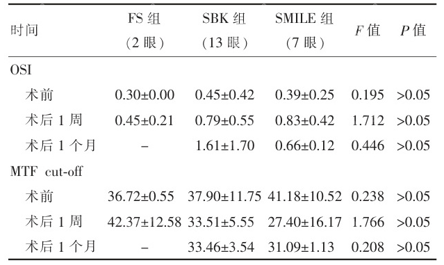 全飞秒1.4万起，到底值不值？