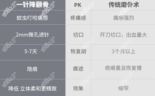 一针降颧骨和传统磨骨手术差异