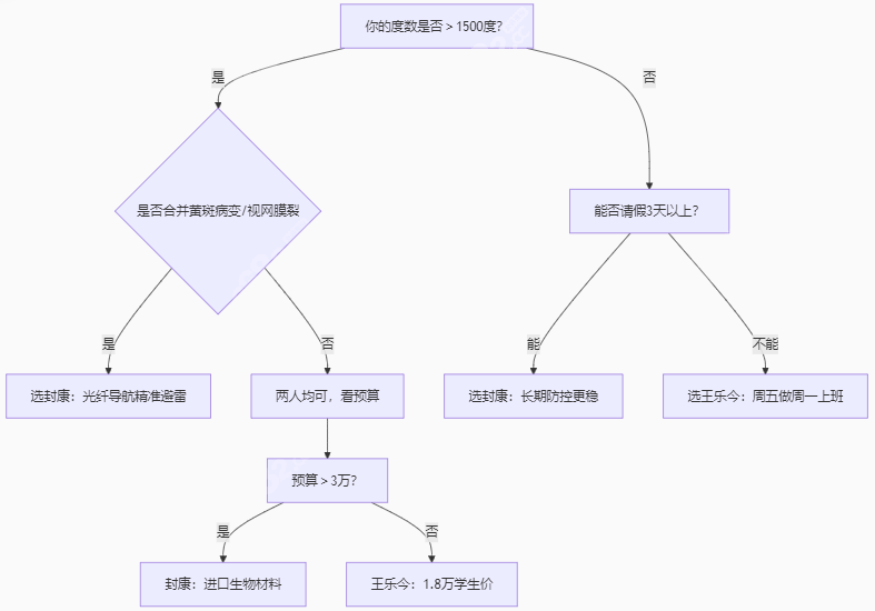 高度近视后巩膜加固术封康和王乐今怎么选