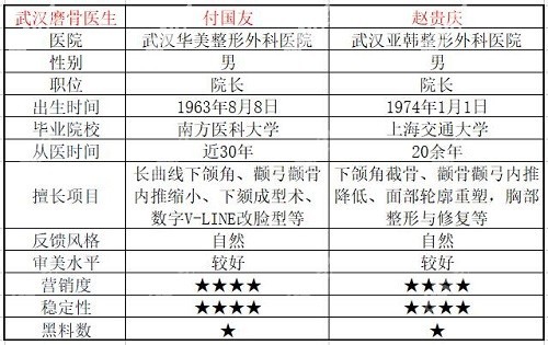 付国友和赵贵庆谁做磨骨技术好