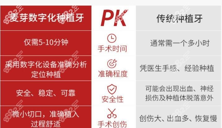 麦芽口腔数字化种植牙优势