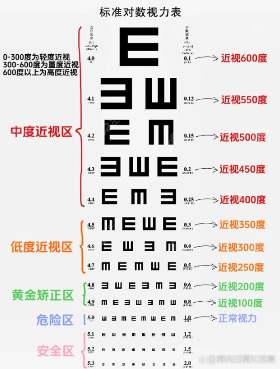 視力4.6-到成都佰視佳眼科做近視手術(shù)怎么改善費用多少錢？
