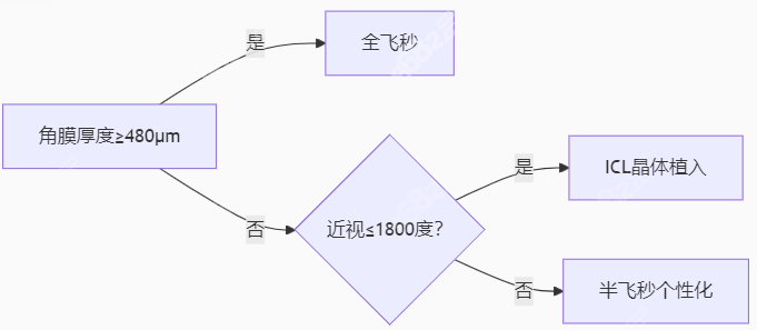 重庆普瑞眼科彭艳丽医生近视手术流程