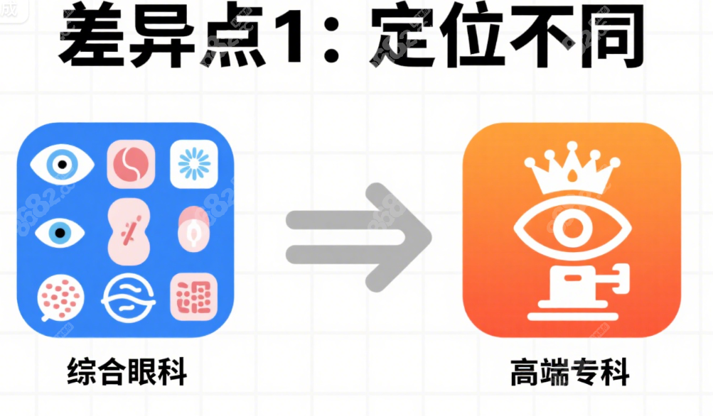 爱尔英智眼科和爱尔眼科区别