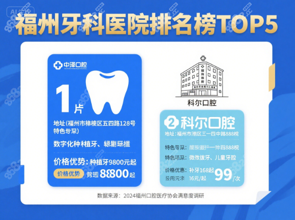 福州便宜又好牙科排名榜:中泽,科尔等5家实力口腔医院上榜