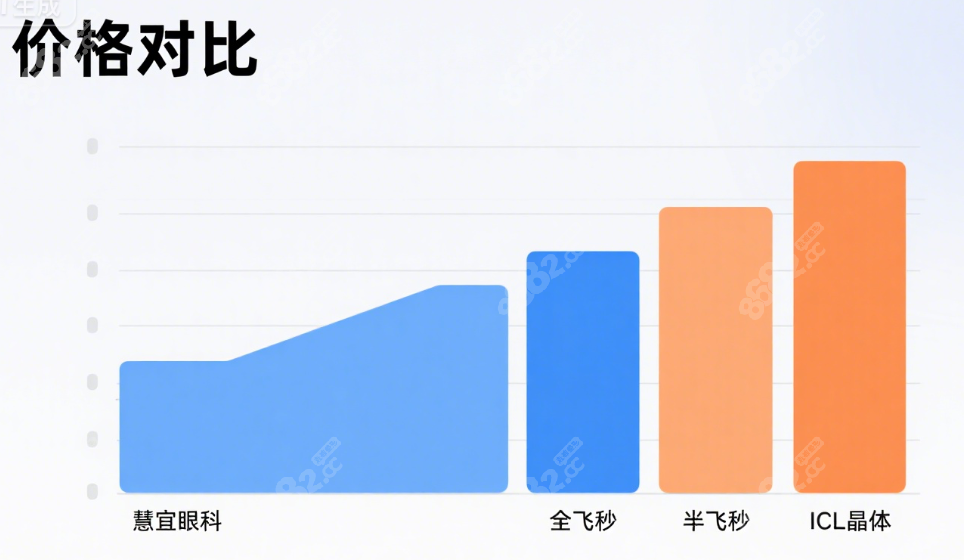 恩施慧宜眼科和爱尔眼科手术价格对比