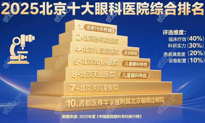 新！北京十大眼科医院排名出炉！同仁、协和霸榜2025前3强