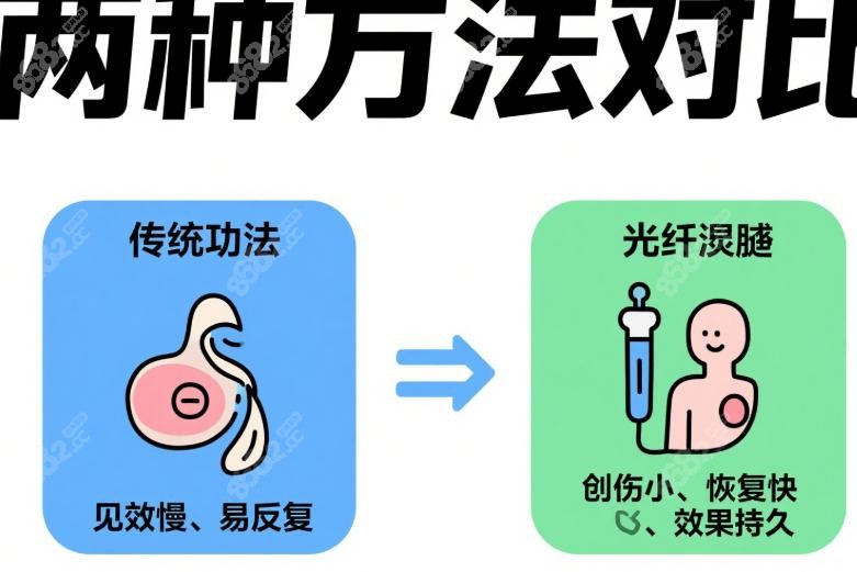 李方伟医生光纤溶脂技术的三大核心突破