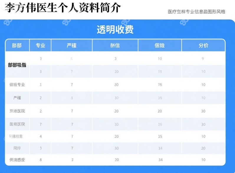 广州李方伟医生口碑评价