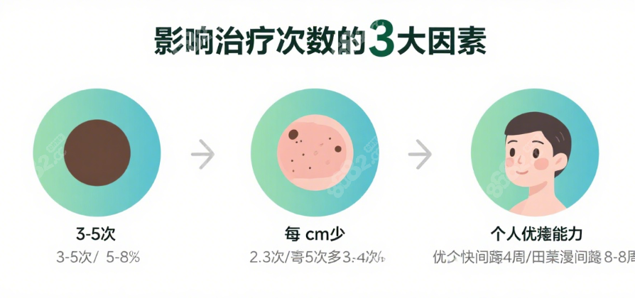 影响太田痣治疗次数