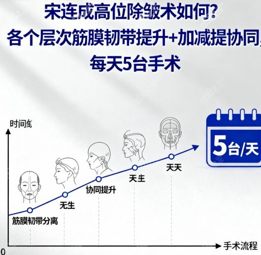 宋连成高位除皱术口碑与技术铸就"拉皮王"