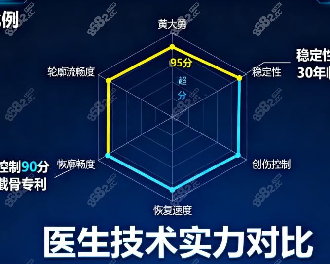 黄大勇和柳超哪个做颧骨内推好
