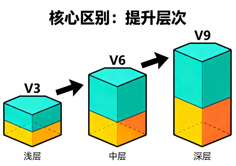 北京加减美黄寅守V3到V9的价格