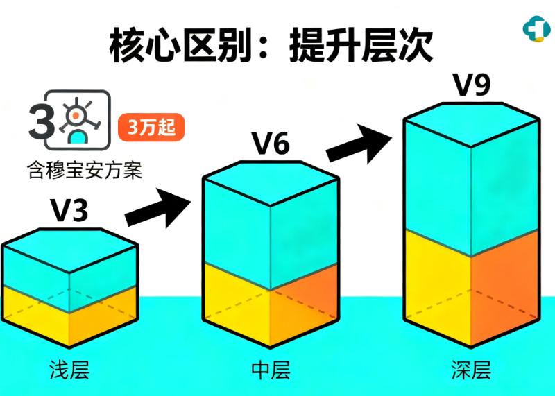 北京加减美黄寅守V3V6V9的实施细节:结合穆宝安方案的调整