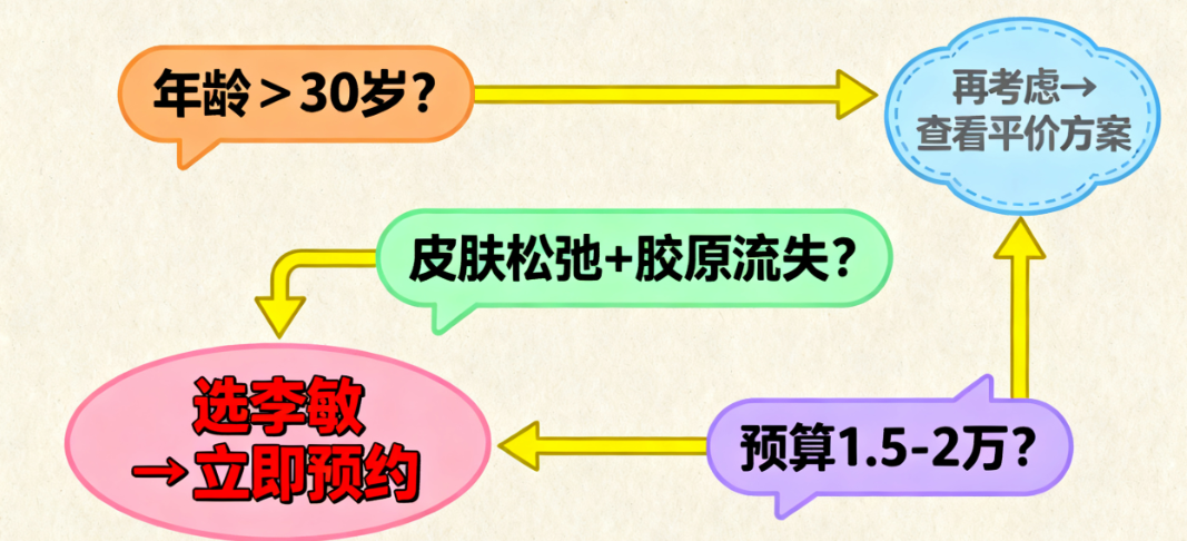 和热玛吉、美刀比,李敏胶原灌注提升的优势在哪?