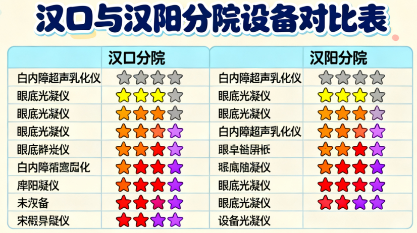設(shè)備都是進口主流款，漢陽院區(qū)更新一些
