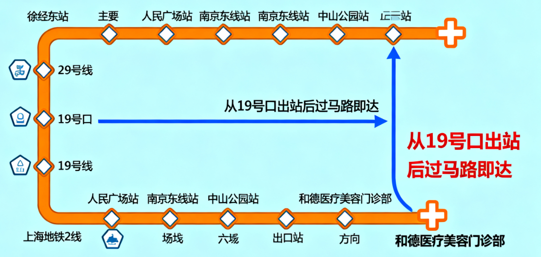 去上海和德医疗美容门诊部坐地铁2号，这些衔接细节别忽略