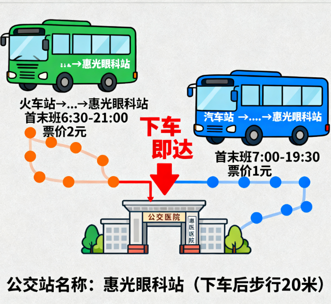 惠安惠光眼科醫(yī)院坐幾路車？16路/23路直達，附2025當下乘車細節(jié)