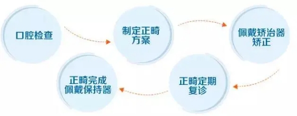 四、正畸每次都需要同一個醫(yī)生嗎？更換醫(yī)生的操作指南www.sorencai.cn