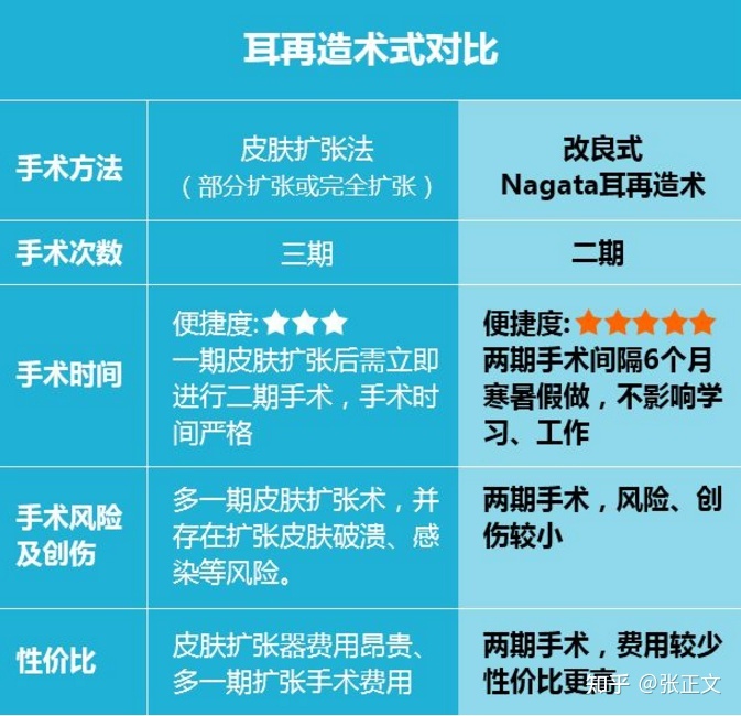 一、郭志華生物材料耳再造的價(jià)格明細(xì)：不同情況收費(fèi)差多少？www.sorencai.cn