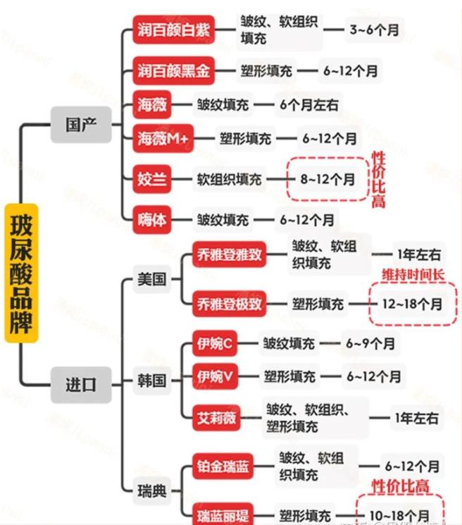 二、泊沃林与乔雅登玻尿酸的技术差异