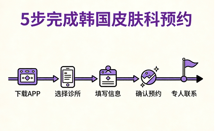 五、韩国Dr. Ham整形外科绿色通道预约