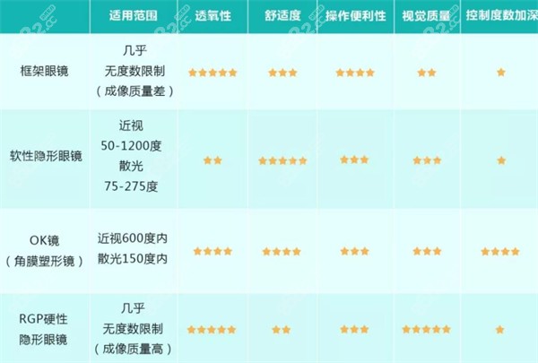 不同近視治療方法優(yōu)勢(shì)對(duì)比圖 不同近視治療方法優(yōu)勢(shì)對(duì)比圖